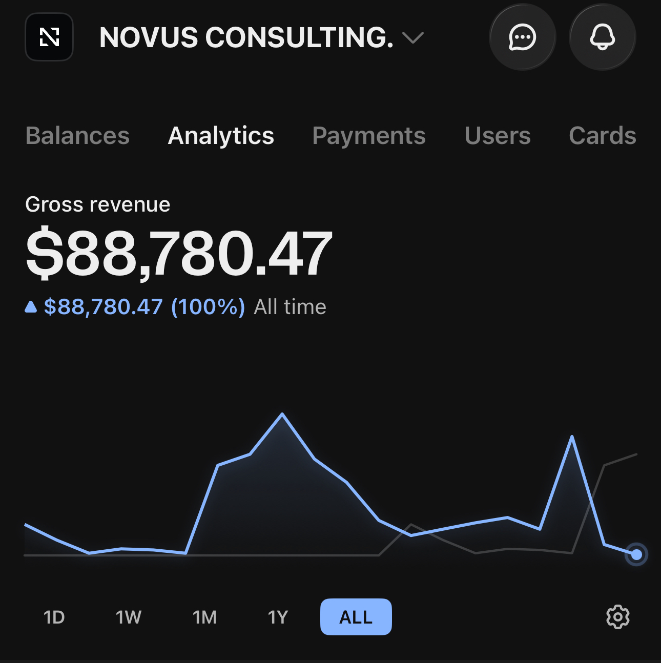 Novus Consulting dashboard — $88,780.47 gross revenue, all time